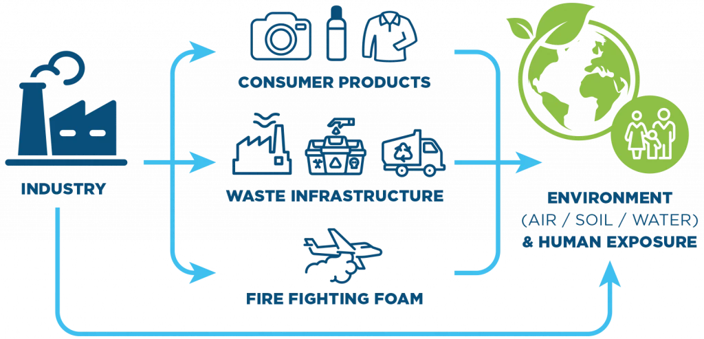 Austrans PFAS Remediation Contamination Management